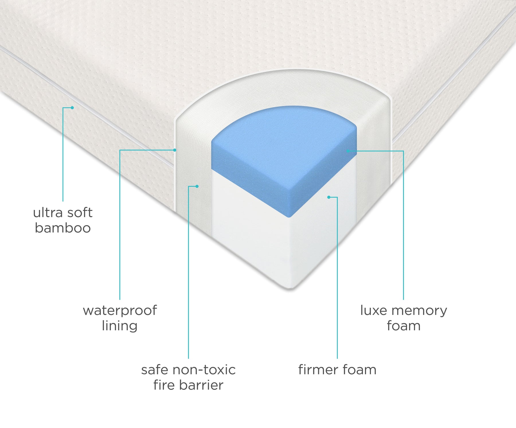 Premium Memory Foam Hypoallergenic Infant Crib Mattress and Toddler Bed Mattress with Waterproof Bamboo - Product image 3